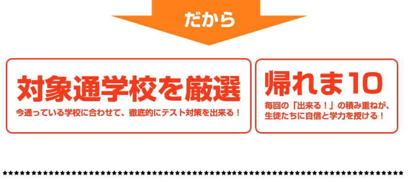 だから対象通学校を厳選。今通っている学校に合わせて、徹底的にテイスト対策をできる！帰れま10 毎回の「出来る！」の積み重ねが、生徒たちに自信と学力を授ける！